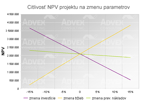 Graf: Citlivosť NPV projektu na zmenu parametrov 