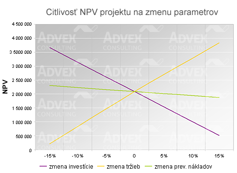 Graf: Citlivosť NPV projektu na zmenu parametrov