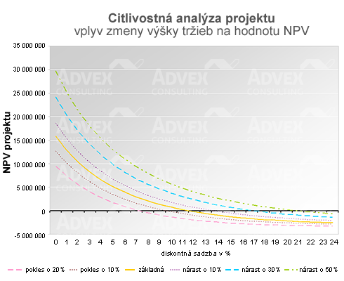 Graf: Citlivostná analýza projektu - vplyv zmeny výšky tržieb na hodnotu NPV 