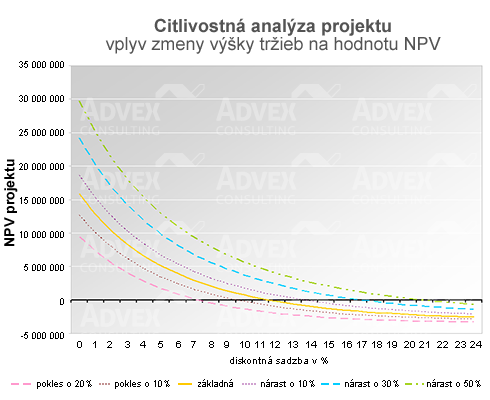 Graf: Citlivostná analýza projektu - vplyv zmeny výšky tržieb na hodnotu NPV