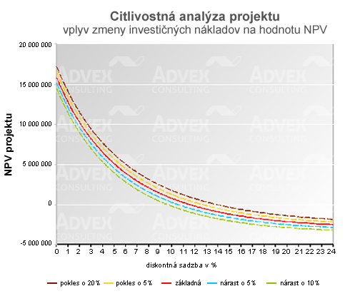 Graf: Citlivostná analýza projektu - vplyv zmeny investičných nákladov na hodnotu NPV 