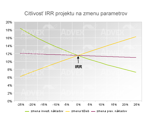 Graf: Citlivosť IRR projektu na zmenu parametrov 