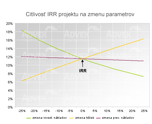 Graf: Citlivosť IRR projektu na zmenu parametrov