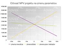 Citlivostné analýzy